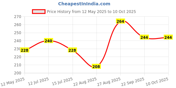 myntra.com Torque Set Of 4 Ant Lice Kvach Cream Wash - 30ml Each torque Price History Graph from 12 May 2025 to 8 Oct 2025