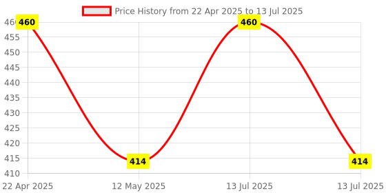 myntra.com Torque Set Of 4 Cold Pressed Sweet Almond Oil - 25 ml Each torque Price History Graph from 22 Apr 2025 to 13 Jul 2025