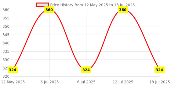 myntra.com Torque Set Of 6 Ant Lice Kvach Cream Wash - 30ml Each torque Price History Graph from 12 May 2025 to 13 Jul 2025
