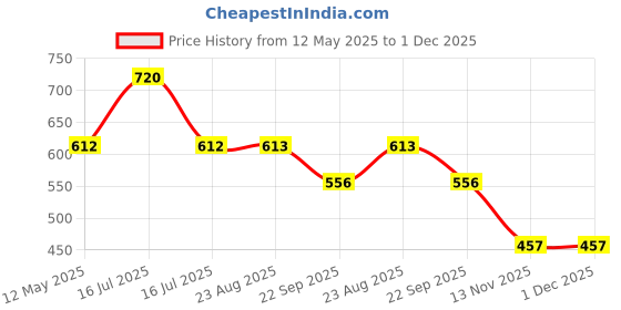 myntra.com Torque Set Of 6 Ketomac 2% Anti Fungal & Anti Dandruff Bathing Soap - 75 g Each torque Price History Graph from 12 May 2025 to 30 Nov 2025