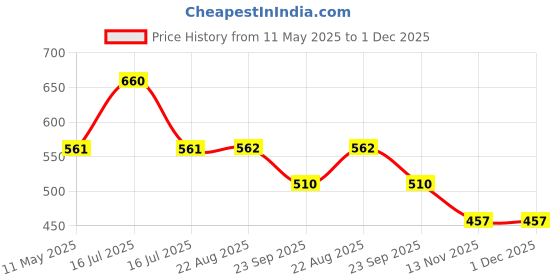 myntra.com Torque Set Of 6 Ketomac Bathing Anti Fungal Soap For Healthy & Glowing Skin - 75 g Each torque Price History Graph from 11 May 2025 to 1 Dec 2025