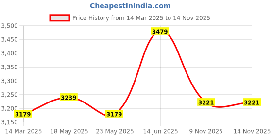 myntra.com alberto torresi Torresi Men Leather Formal Brogues alberto torresi Price History Graph from 14 Mar 2025 to 13 Nov 2025