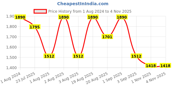 myntra.com Torriden Balanceful Cica Tone Up SPF50+  Sun Cream -60ml torriden Price History Graph from 1 Aug 2024 to 4 Nov 2025