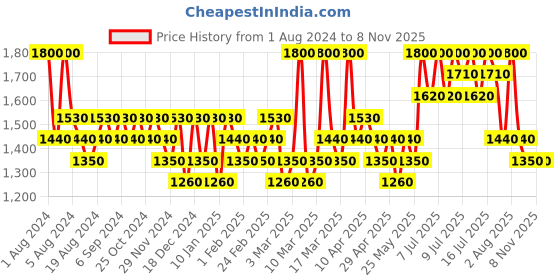 myntra.com Torriden Balanceful Cica Toner Pad - 60Pcs torriden Price History Graph from 1 Aug 2024 to 7 Nov 2025