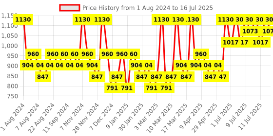 myntra.com Torriden Dive In Low Molecular Cleansing Foam - 150ml torriden Price History Graph from 1 Aug 2024 to 16 Jul 2025
