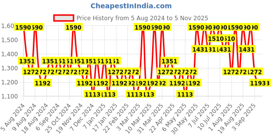 myntra.com Torriden Dive-In Low Molecular Hyaluronic Acid Cream 80ml torriden Price History Graph from 5 Aug 2024 to 4 Nov 2025