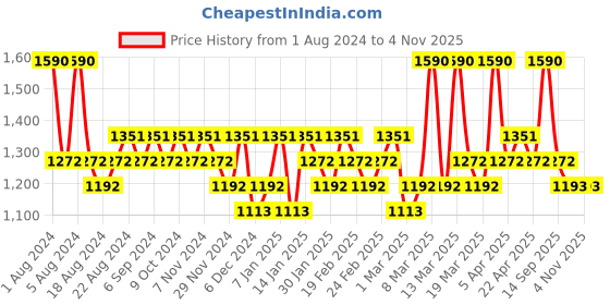 myntra.com Torriden Dive In Low Molecular Hyaluronic Acid Toner 300ml torriden Price History Graph from 1 Aug 2024 to 1 Nov 2025