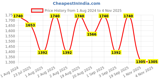 myntra.com Torriden Dive-In SPF50+ Mild Sun Cream-60ml torriden Price History Graph from 1 Aug 2024 to 3 Nov 2025