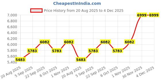 myntra.com TORSHA A-Line Flared Maxi Skirt torsha Price History Graph from 20 Aug 2025 to 3 Dec 2025
