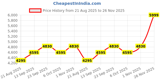 myntra.com TORSHA Emerald Drift A-Line Midi Skirt torsha Price History Graph from 21 Aug 2025 to 26 Nov 2025