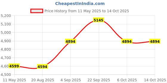 myntra.com TORSHA Flared Midi Skirt torsha Price History Graph from 11 May 2025 to 14 Oct 2025