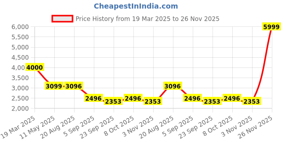 myntra.com TORSHA Knee Length Wrap Skirt torsha Price History Graph from 19 Mar 2025 to 26 Nov 2025