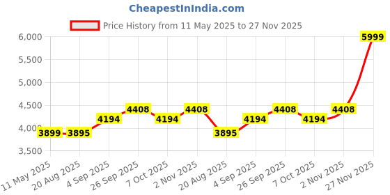 myntra.com TORSHA Pleated Flared Midi Skirt torsha Price History Graph from 11 May 2025 to 27 Nov 2025