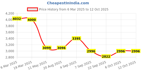 myntra.com TORSHA Pleated Wrap Midi Skirt torsha Price History Graph from 6 Mar 2025 to 12 Oct 2025