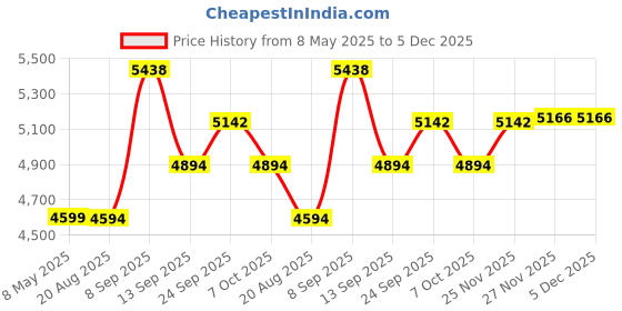 myntra.com TORSHA Self-Design Slim-Fit Formal Blazers torsha Price History Graph from 8 May 2025 to 5 Dec 2025