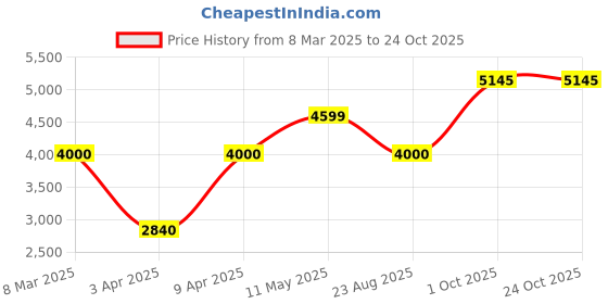 myntra.com TORSHA Women Flared Knitted Palazzos torsha Price History Graph from 8 Mar 2025 to 23 Oct 2025