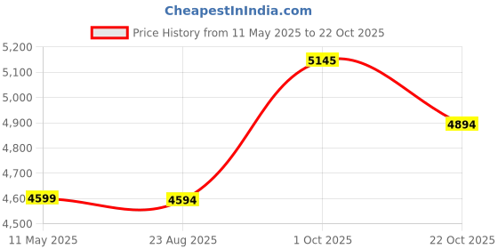 myntra.com TORSHA Women Knitted Georgette Palazzos torsha Price History Graph from 11 May 2025 to 22 Oct 2025