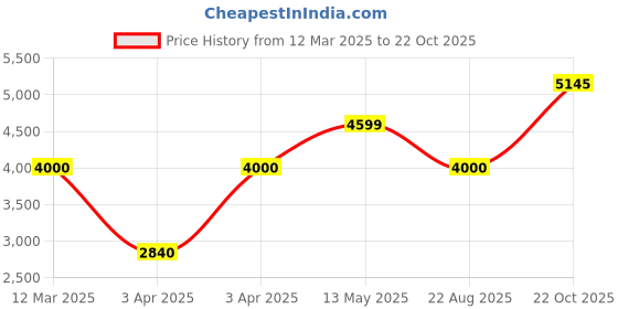 myntra.com TORSHA Women Knitted Palazzos torsha Price History Graph from 12 Mar 2025 to 22 Oct 2025