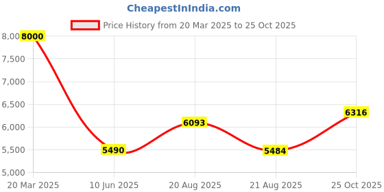 myntra.com TORSHA Women Shoulder Straps Fit & Flare Midi Dress torsha Price History Graph from 20 Mar 2025 to 25 Oct 2025