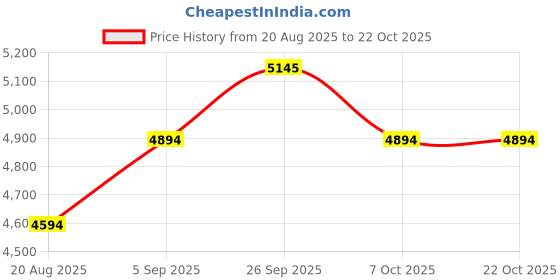 myntra.com TORSHA Women Slim Fit High-Rise Bootcut Trousers torsha Price History Graph from 20 Aug 2025 to 22 Oct 2025