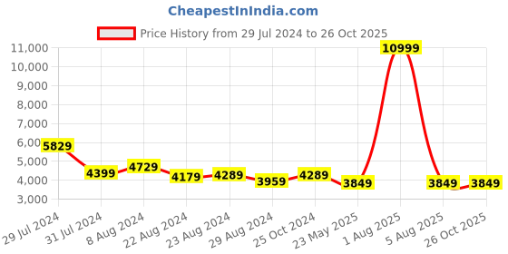 myntra.com Tortoise AVRIL Textured Leather Oversized Shopper Shoulder Bag with Quilted tortoise Price History Graph from 29 Jul 2024 to 26 Oct 2025