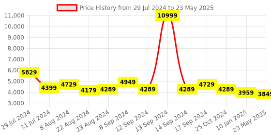 myntra.com Tortoise AVRIL Textured Leather Structured Shoulder Bag with Cut Work tortoise Price History Graph from 29 Jul 2024 to 23 May 2025