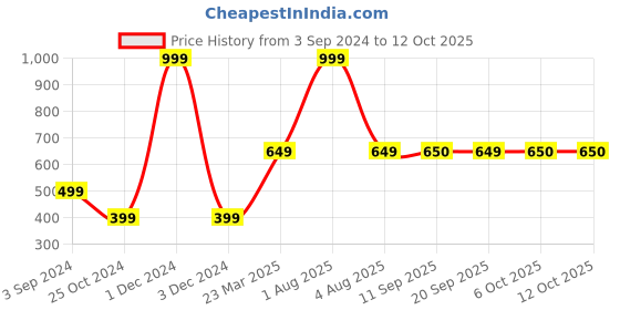 myntra.com Tortoise Colourblocked Leather Structured Sling Bag with Applique tortoise Price History Graph from 3 Sep 2024 to 12 Oct 2025