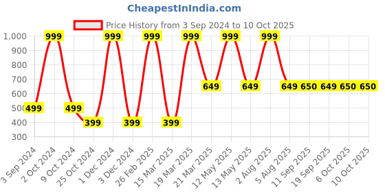 myntra.com Tortoise Colourblocked Leather Structured Sling Bag with Applique tortoise Price History Graph from 3 Sep 2024 to 6 Oct 2025