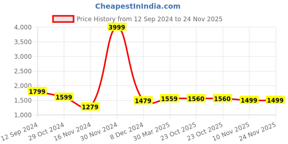 myntra.com Tortoise Genuine Leather Structured Half Moon Bag tortoise Price History Graph from 12 Sep 2024 to 24 Nov 2025