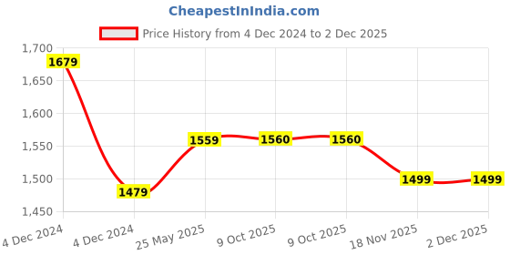 myntra.com Tortoise Genuine Leather Structured Half Moon Bag tortoise Price History Graph from 4 Dec 2024 to 2 Dec 2025