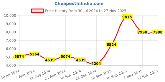 myntra.com Tortoise Leather Lightweight Biker Jacket tortoise Price History Graph from 30 Jul 2024 to 25 Nov 2025