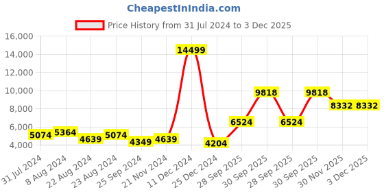 myntra.com Tortoise Leather Lightweight Bomber Jacket tortoise Price History Graph from 31 Jul 2024 to 3 Dec 2025