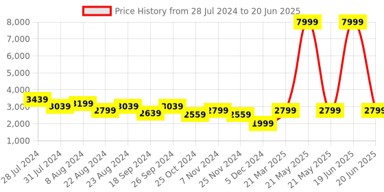 myntra.com Tortoise Leather Structured Handheld Bag tortoise Price History Graph from 28 Jul 2024 to 20 Jun 2025