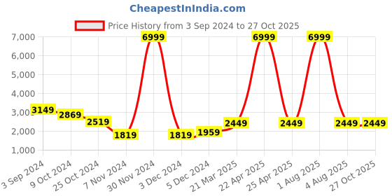 myntra.com Tortoise Leather Structured Shoulder Bag tortoise Price History Graph from 3 Sep 2024 to 27 Oct 2025