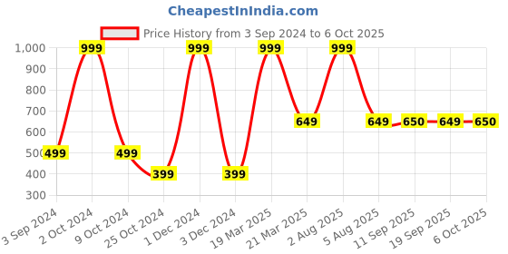 myntra.com Tortoise Leather Structured Sling Bag with Applique tortoise Price History Graph from 3 Sep 2024 to 6 Oct 2025