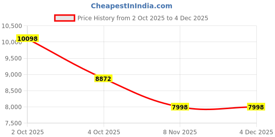 myntra.com Tortoise Mandarin Collar Leather Lightweight Biker Jacket tortoise Price History Graph from 2 Oct 2025 to 4 Dec 2025