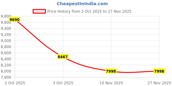 myntra.com Tortoise Mandarin Collar Lightweight Leather Jacket tortoise Price History Graph from 2 Oct 2025 to 25 Nov 2025