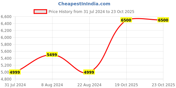 myntra.com Tortoise Men Leather Biker Jacket tortoise Price History Graph from 31 Jul 2024 to 22 Oct 2025