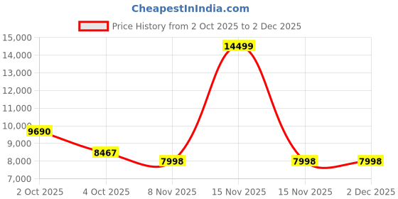 myntra.com Tortoise Men Mandarin Collar Solid Lightweight Leather Jacket tortoise Price History Graph from 2 Oct 2025 to 2 Dec 2025
