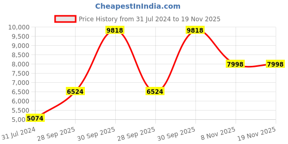 myntra.com Tortoise Men Tortoise Design Leather Lightweight Biker Jacket tortoise Price History Graph from 31 Jul 2024 to 19 Nov 2025