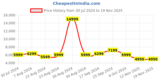 myntra.com Tortoise Sebastian Textured Medium Backpack tortoise Price History Graph from 30 Jul 2024 to 19 Nov 2025