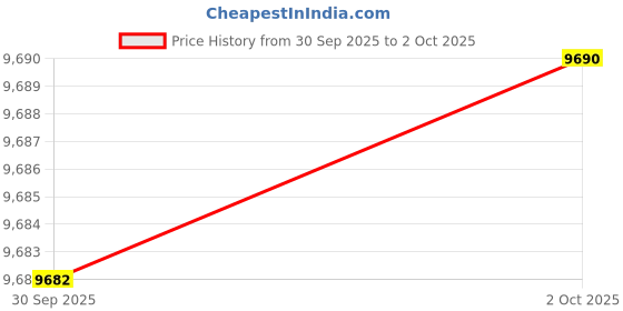 myntra.com Tortoise Spread Collar Leather Lightweight Biker Jacket tortoise Price History Graph from 30 Sep 2025 to 2 Oct 2025