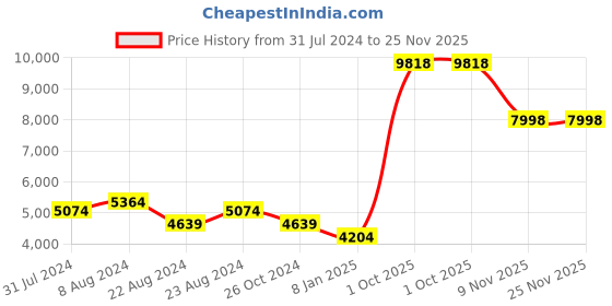 myntra.com Tortoise Spread Collar Lightweight Leather Jacket tortoise Price History Graph from 31 Jul 2024 to 25 Nov 2025