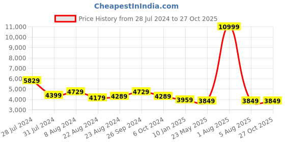 myntra.com Tortoise Textured Genuine leather Shopper Shoulder Bag tortoise Price History Graph from 28 Jul 2024 to 27 Oct 2025