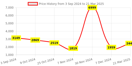 myntra.com Tortoise Textured Leather Structured Shoulder Bag with Fringed tortoise Price History Graph from 3 Sep 2024 to 21 Mar 2025