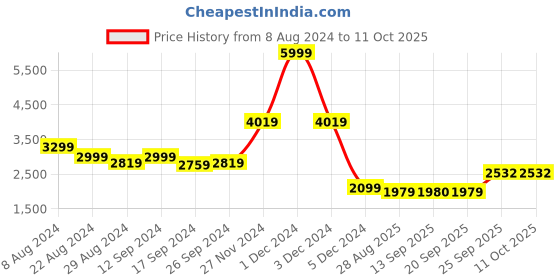 myntra.com Tortoise Textured Leather Structured Sling Bag tortoise Price History Graph from 8 Aug 2024 to 11 Oct 2025