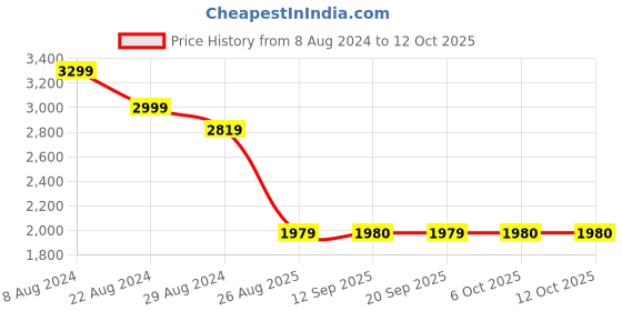 myntra.com Tortoise Textured Leather Structured Sling Bag tortoise Price History Graph from 8 Aug 2024 to 11 Oct 2025