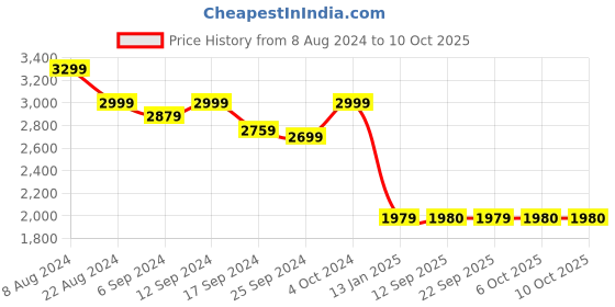 myntra.com Tortoise Textured Leather Structured Sling Bag tortoise Price History Graph from 8 Aug 2024 to 10 Oct 2025