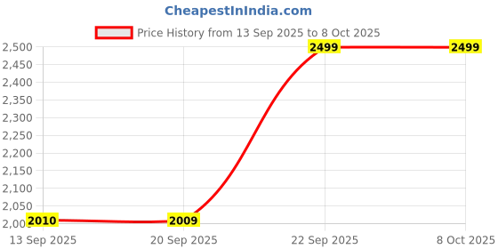 myntra.com Tortoise Textured Leather Structured Sling Bag tortoise Price History Graph from 13 Sep 2025 to 7 Oct 2025