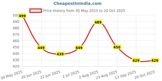 myntra.com TOS 18KT Gold-plated Stainless Steel Heart Pendant With Chain tos Price History Graph from 30 May 2025 to 20 Oct 2025